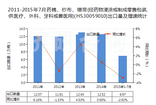 2011-2015年7月藥棉、紗布、繃帶(經(jīng)藥物浸涂或制成零售包裝,供醫(yī)療、外科、牙科或獸醫(yī)用)(HS30059010)出口量及增速統(tǒng)計